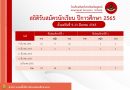 สถิติการรับสมัครนักเรียน ปีการศึกษา 2565