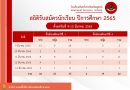 สรุปสถิติการรับนักเรียน ประจำปีการศึกษา 2565